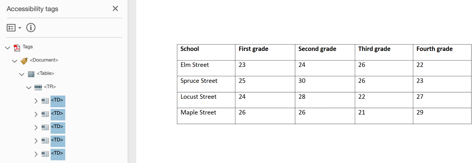 Table in Adobe Acrobat Pro showing the Tags tab opened to display the table tags. All table cells that should be headers are marked as TD cells.